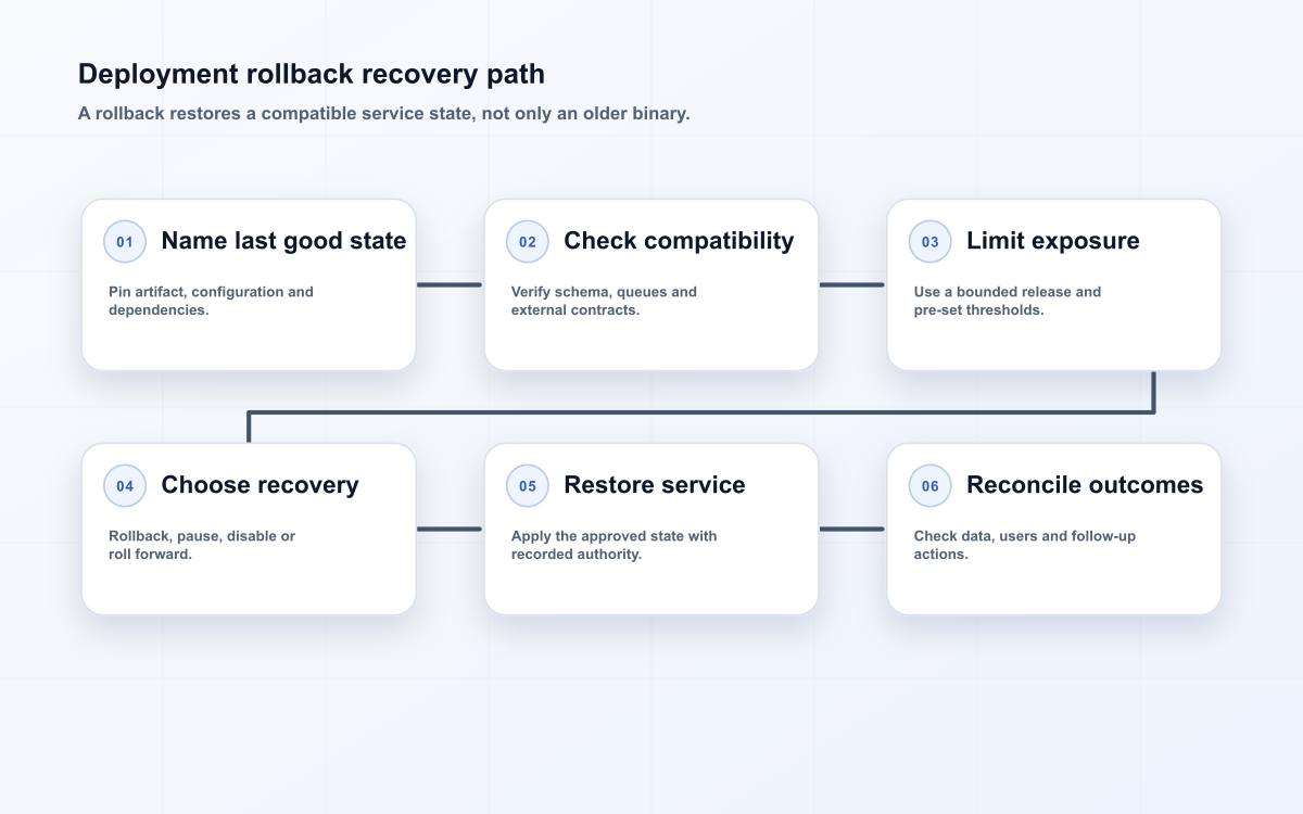 Deployment rollback recovery path