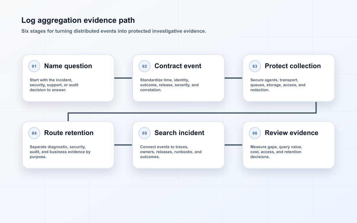 Log aggregation evidence path
