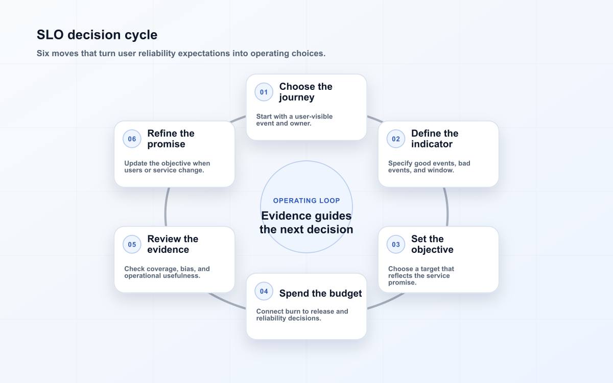 SLO decision cycle