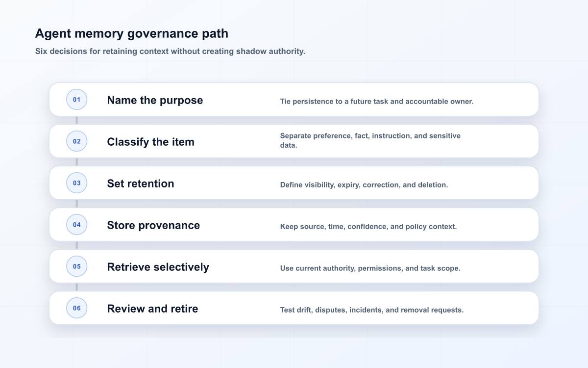 Agent memory governance path