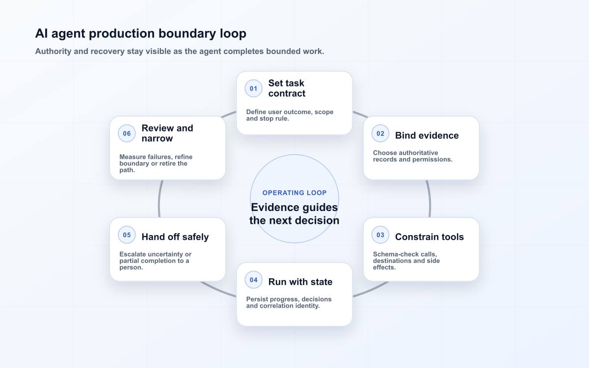 AI agent production boundary loop