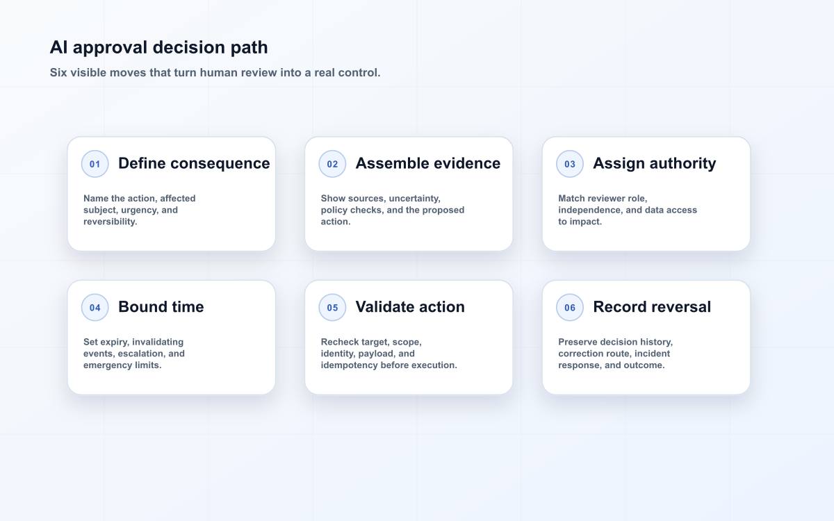 AI approval decision path