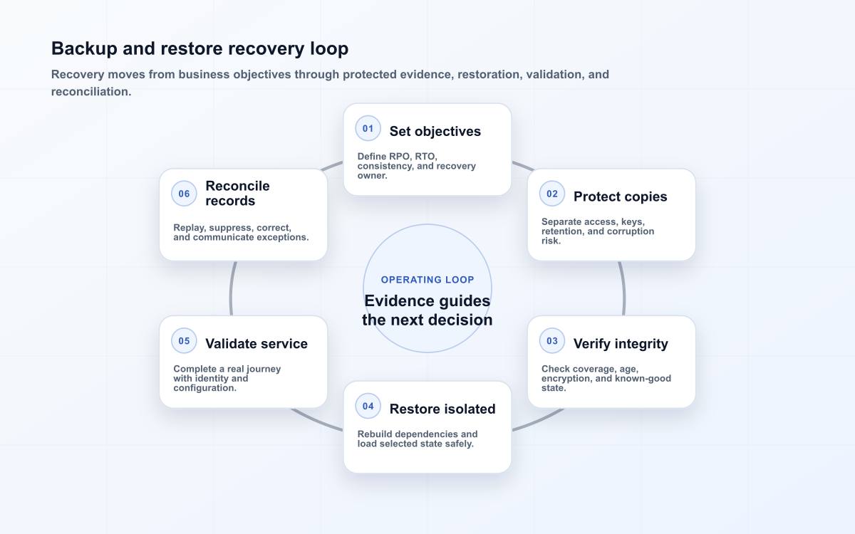 Backup and restore recovery loop