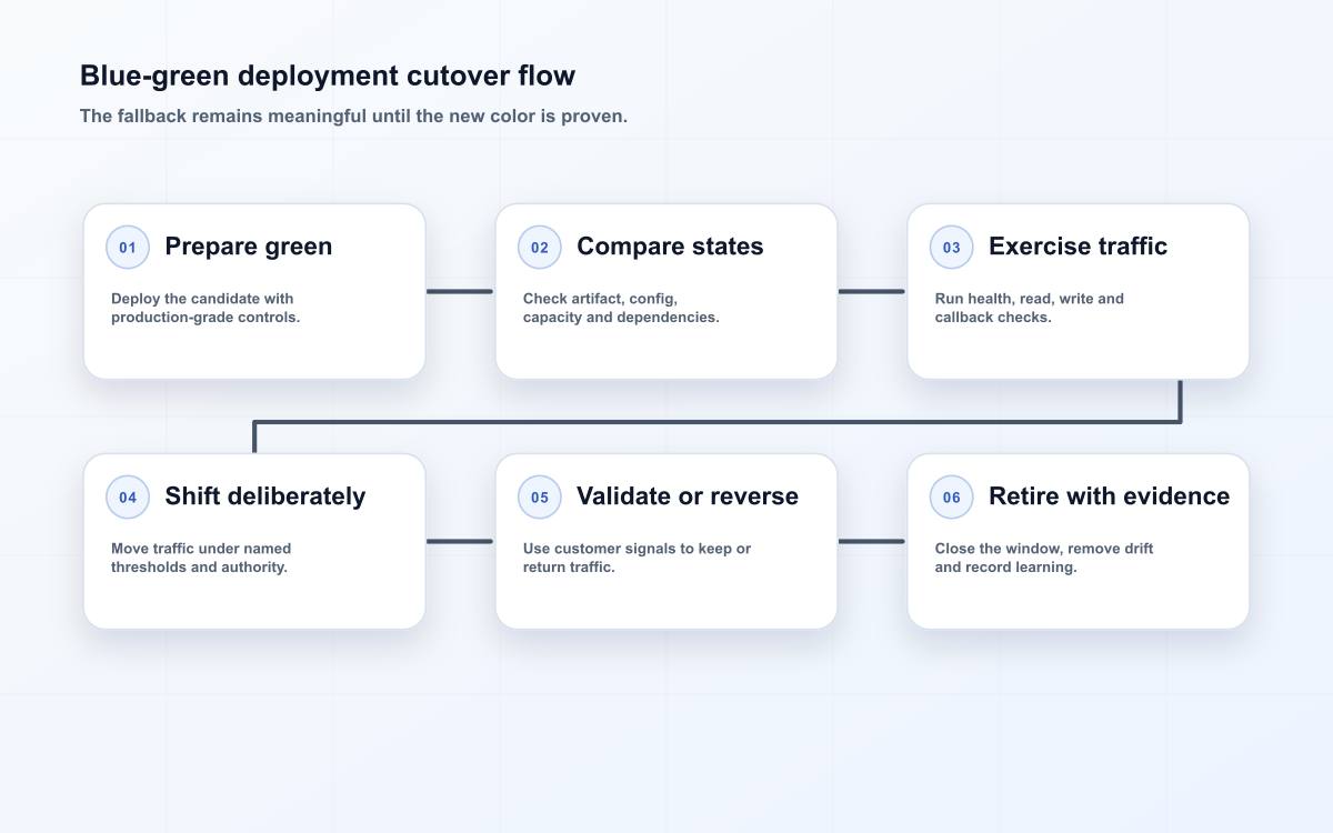 Blue-green deployment cutover flow