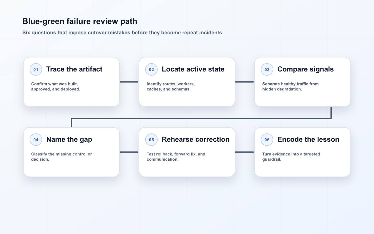 Blue-green failure review path