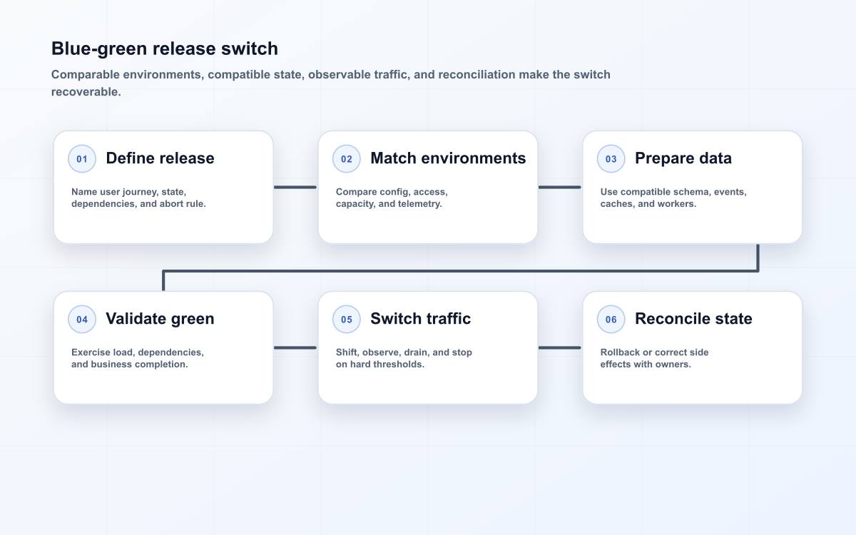 Blue-green release switch