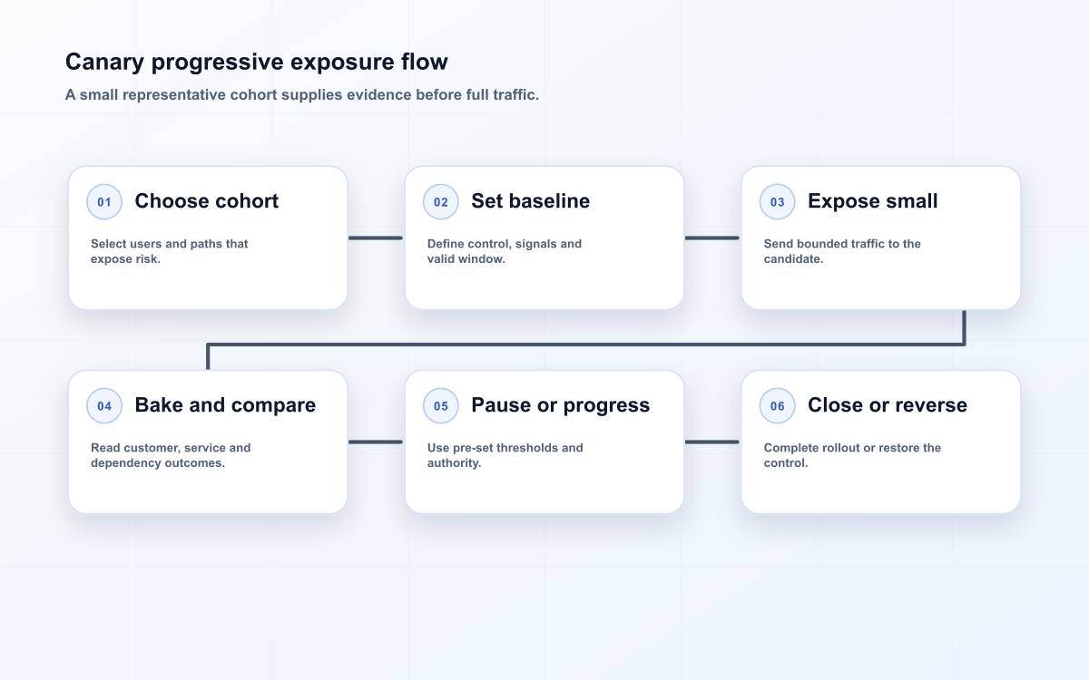 Canary progressive exposure flow