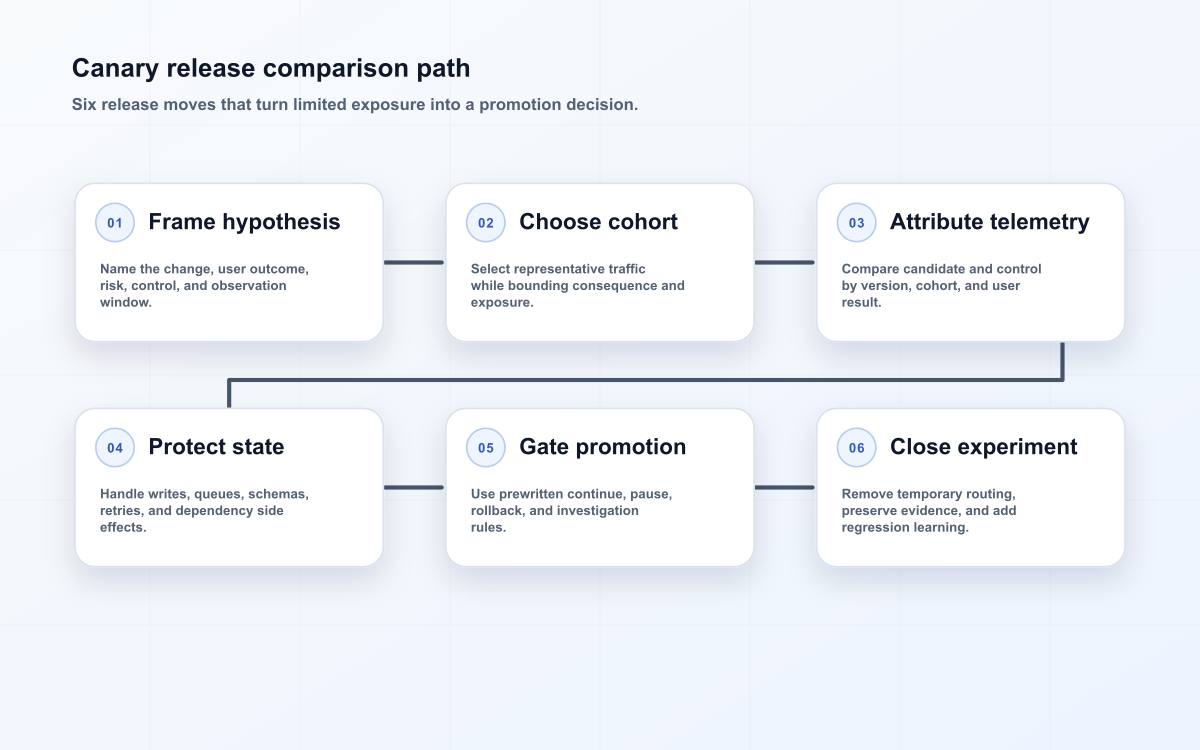 Canary release comparison path