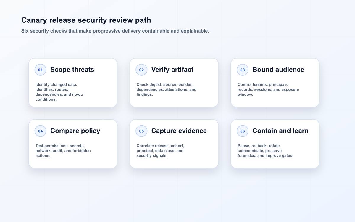 Canary release security review path