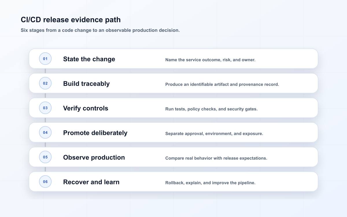 CI/CD release evidence path
