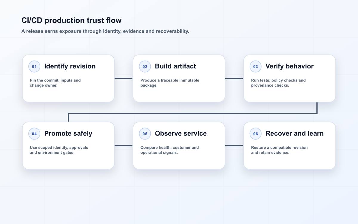 CI/CD production trust flow