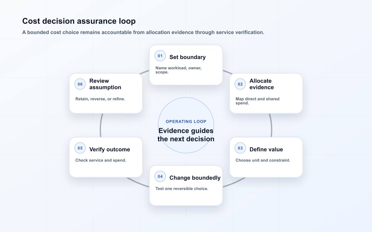 Cost decision assurance loop