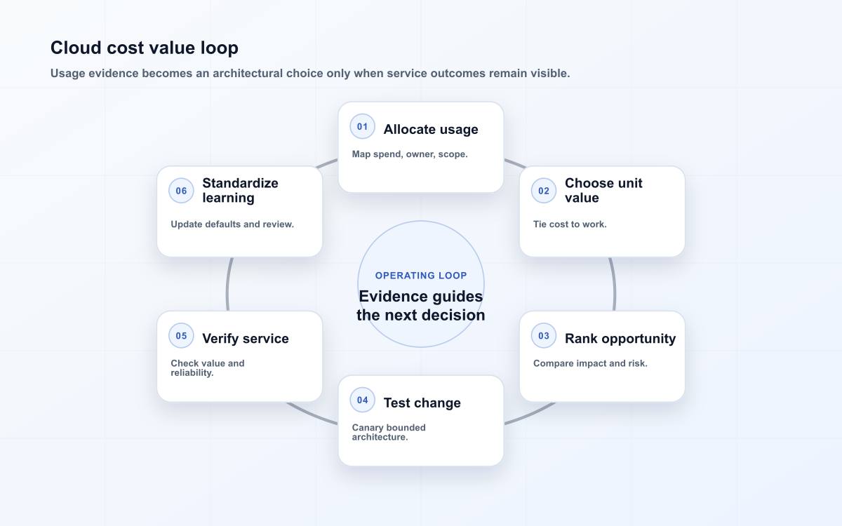 Cloud cost value loop