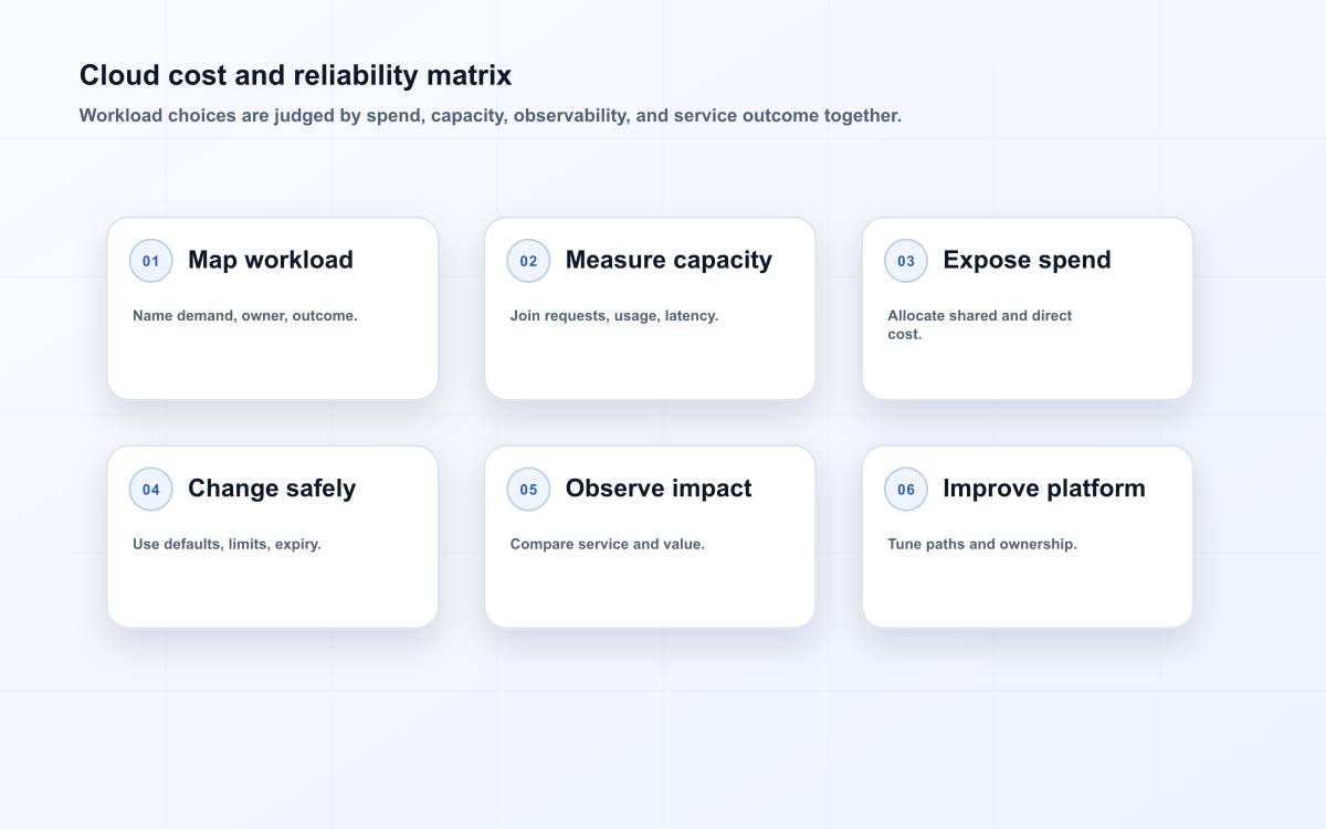 Six-stage cloud operations matrix from workload evidence to cost-aware reliability improvement.