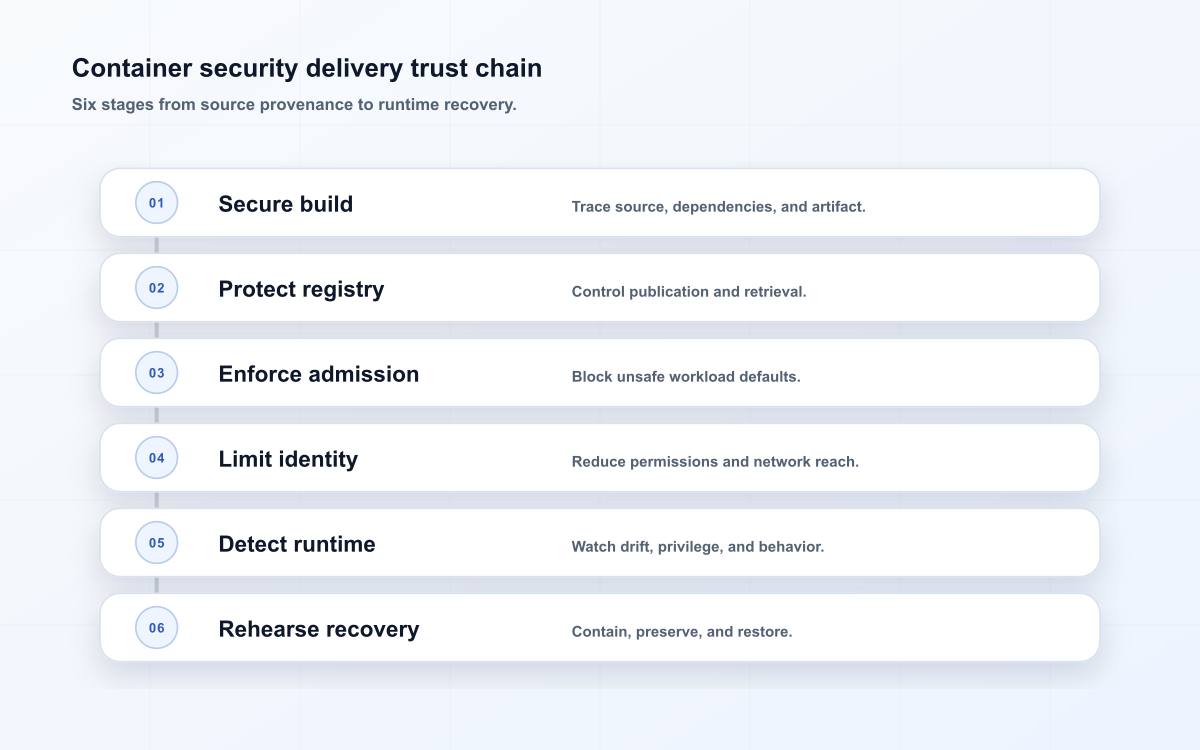 Container security delivery trust chain