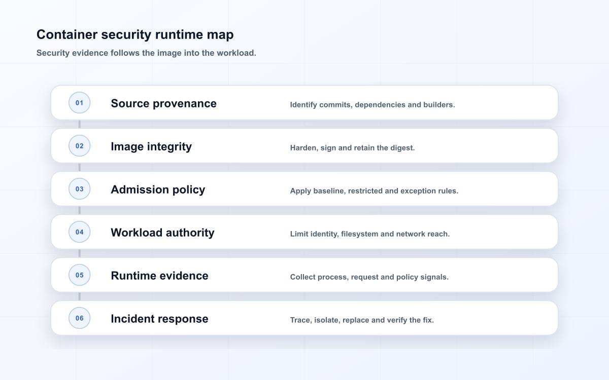 Container security runtime map