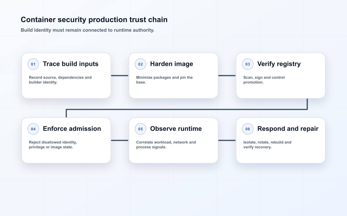 Container security production trust chain