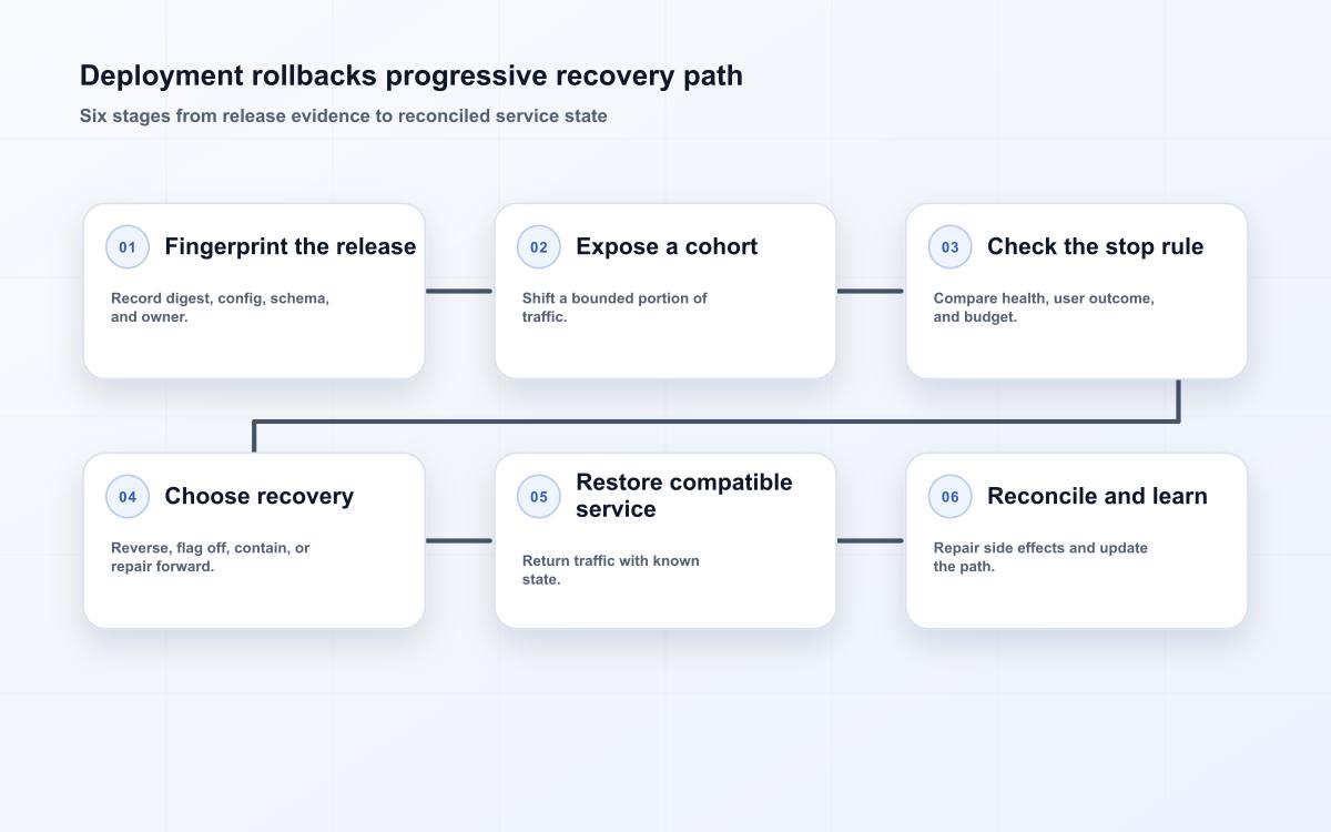 Deployment rollbacks progressive recovery path