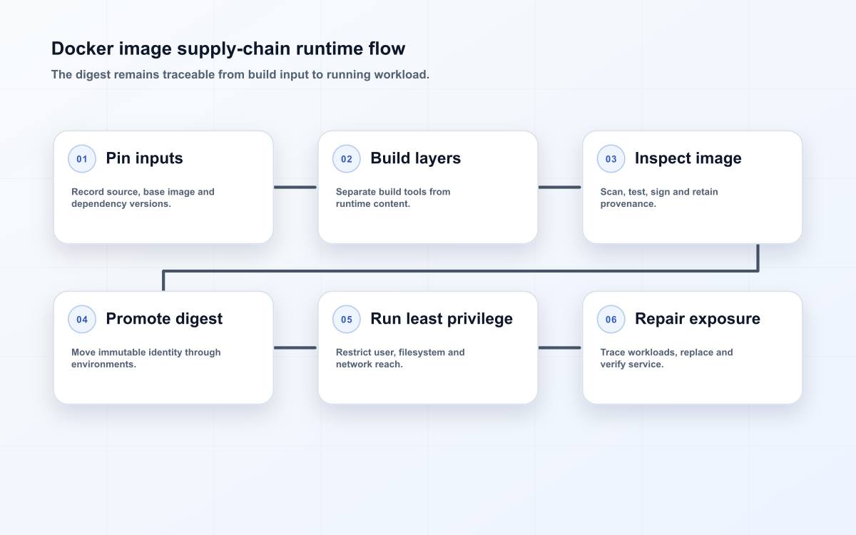 Docker image supply-chain runtime flow