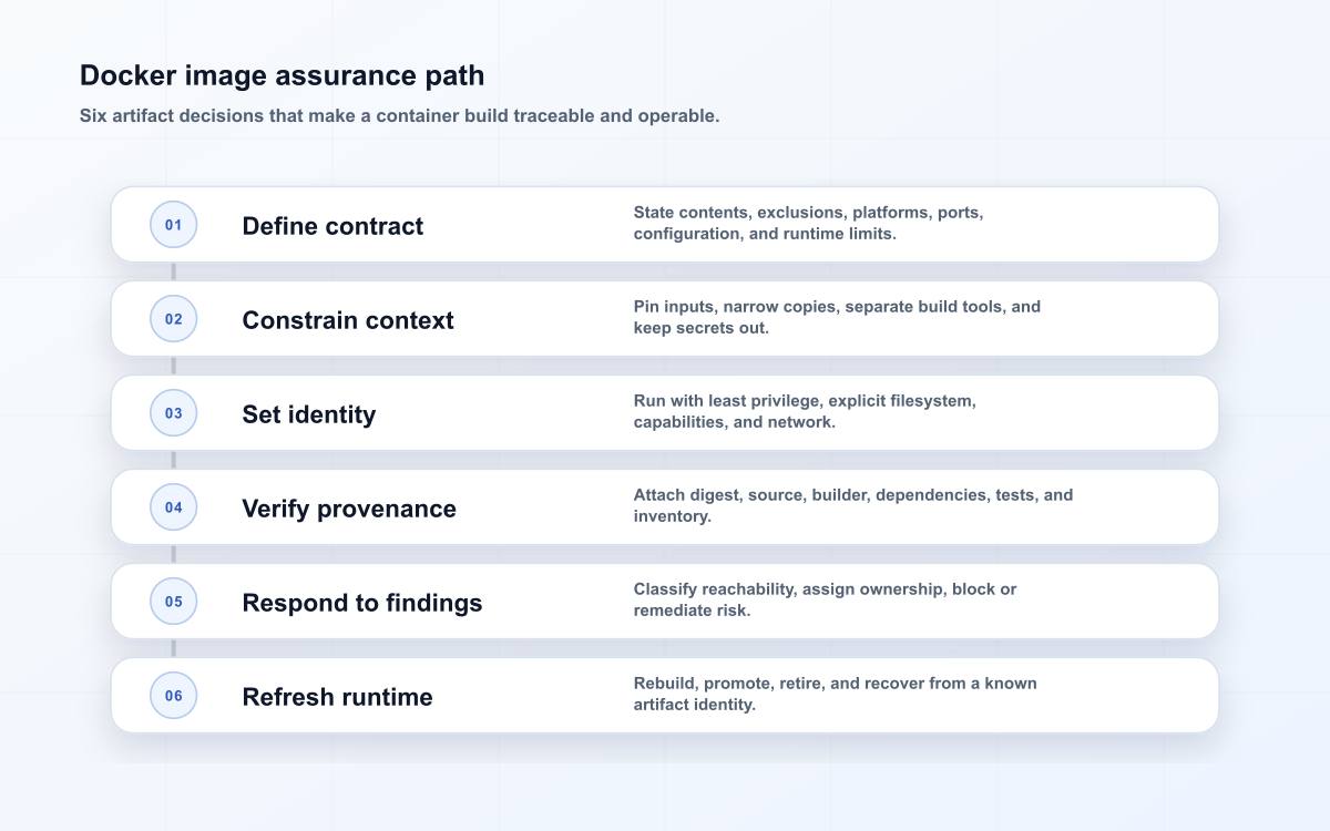 Docker image assurance path