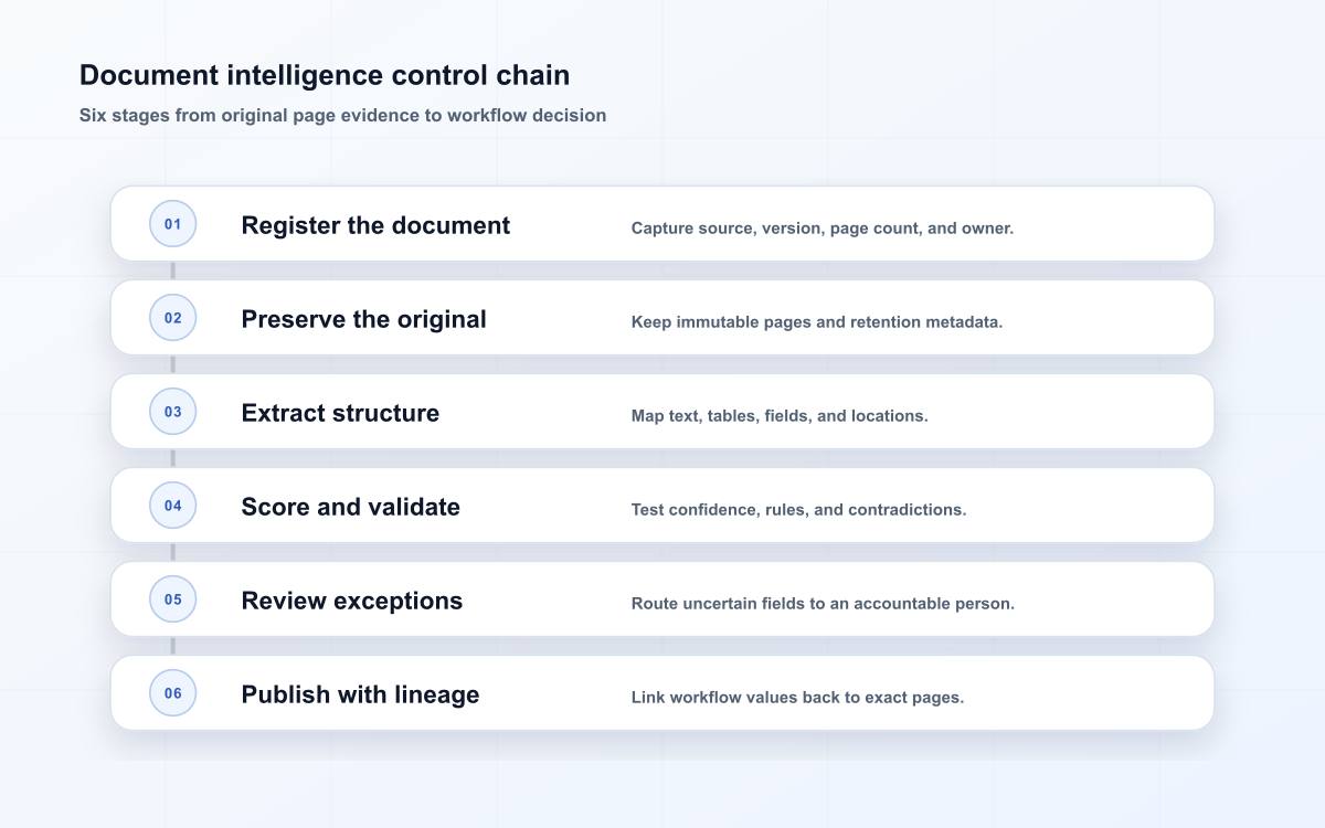 Document intelligence control chain