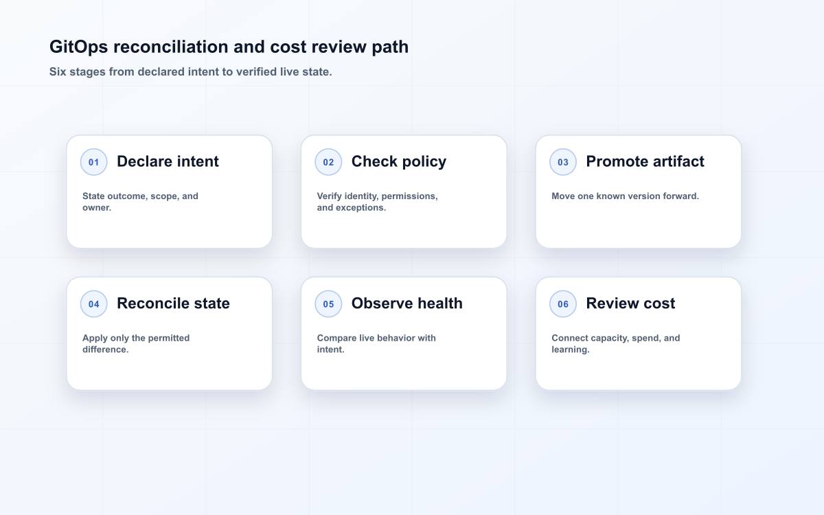 GitOps reconciliation and cost review path