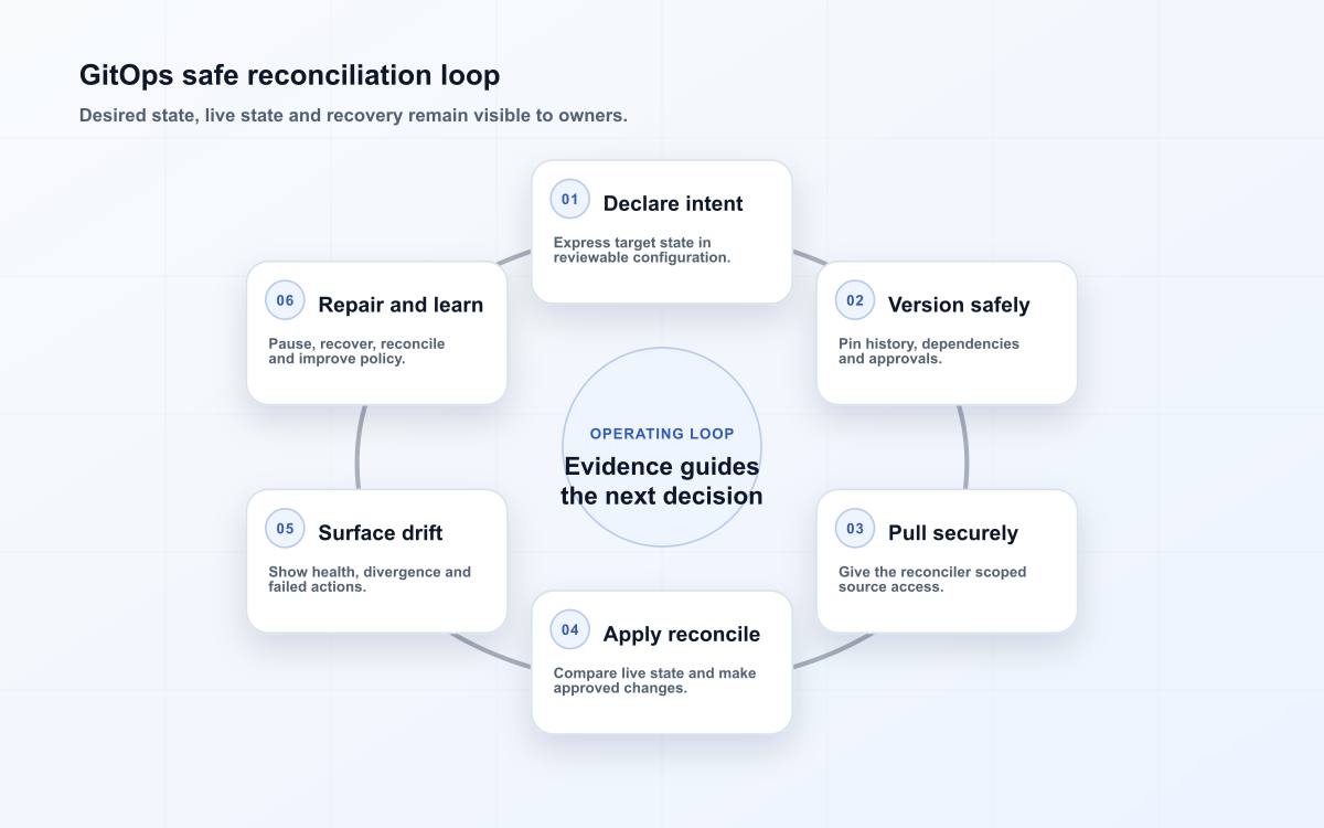 GitOps safe reconciliation loop