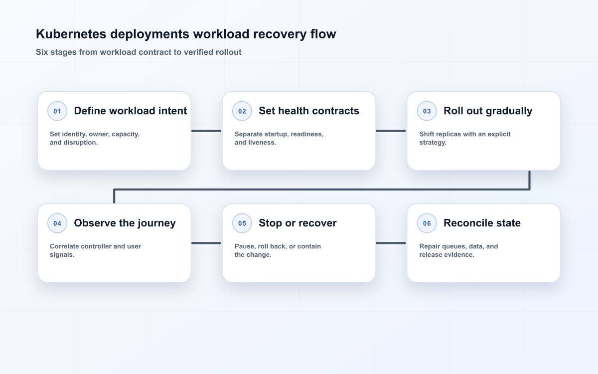 Kubernetes deployments workload recovery flow