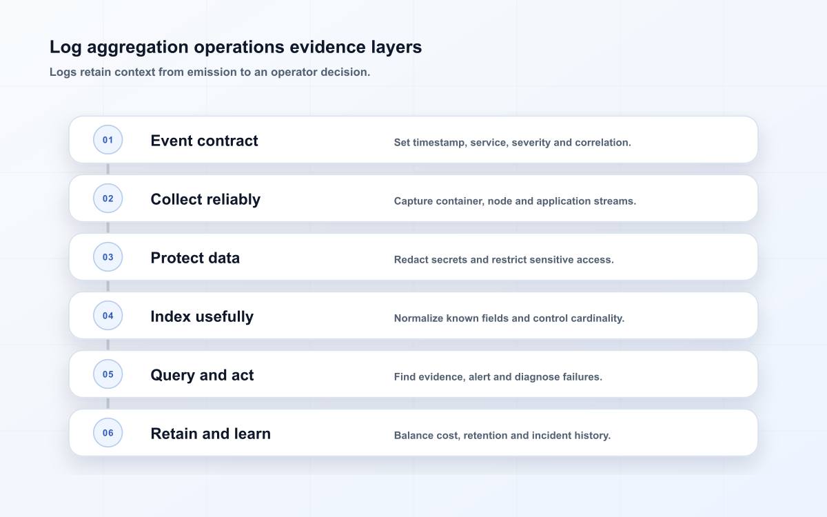 Log aggregation operations evidence layers