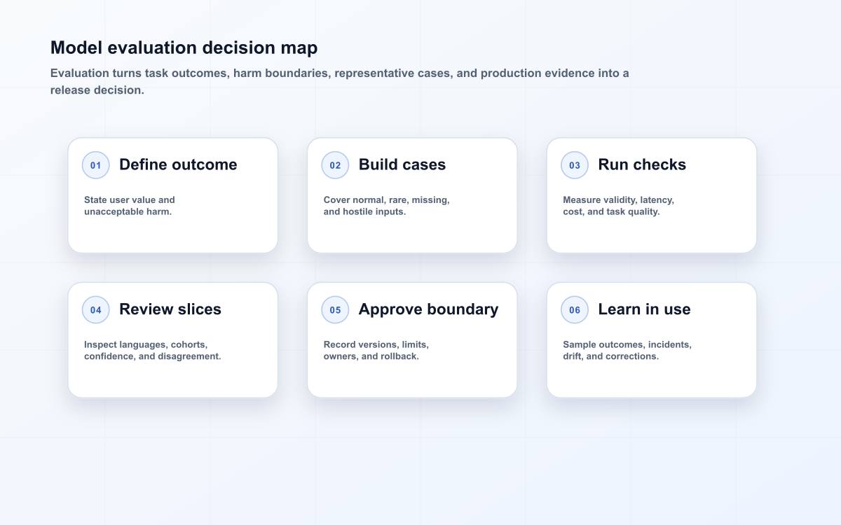 Model evaluation decision map