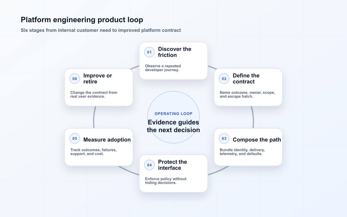 Platform engineering product loop