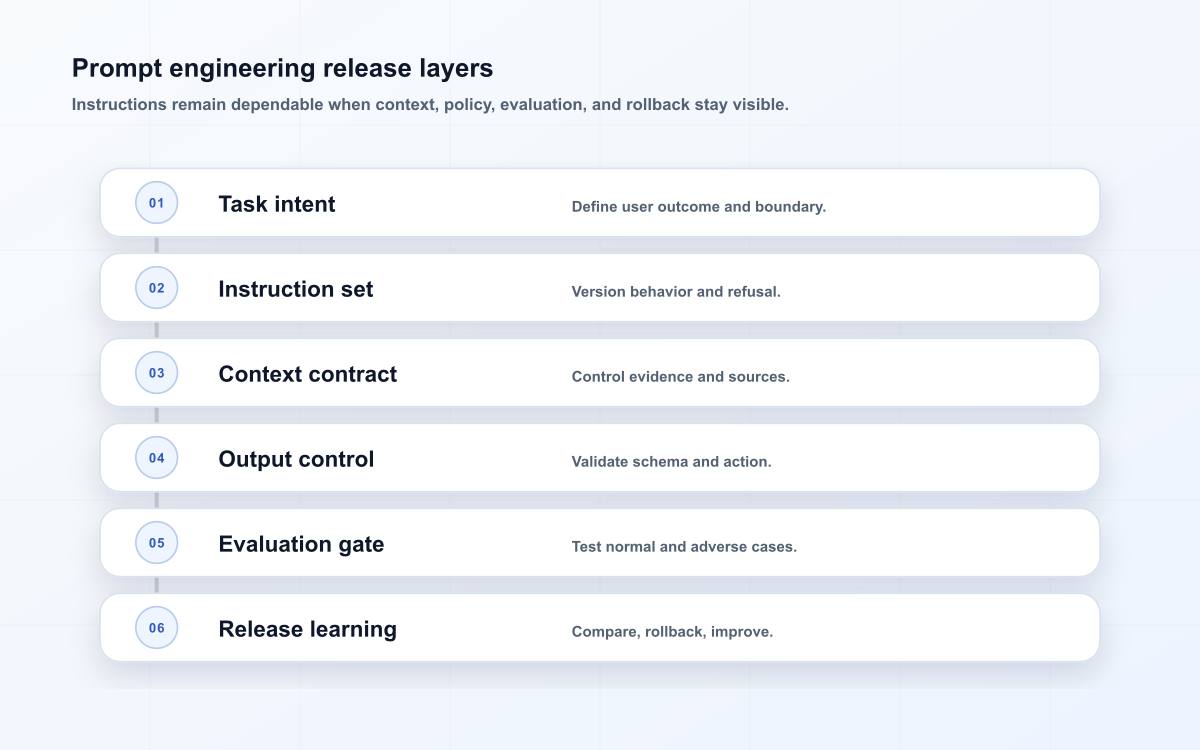 Six-layer prompt engineering model from task intent to governed release learning.