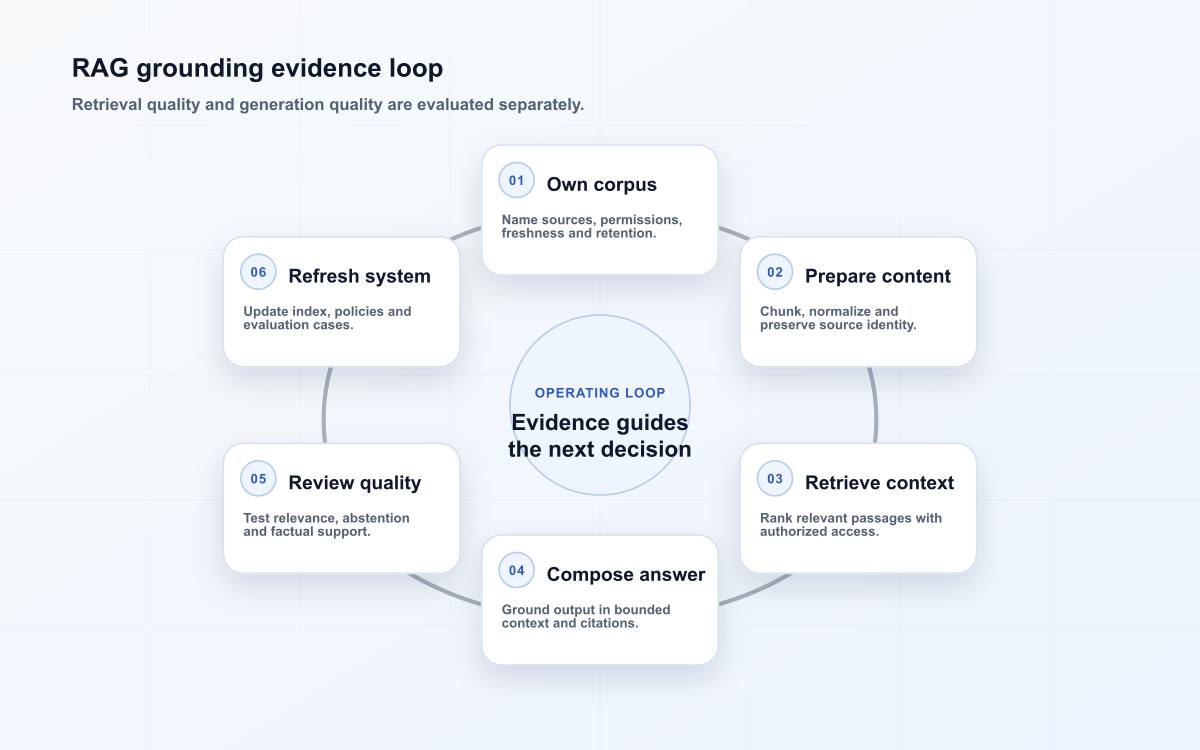 RAG grounding evidence loop