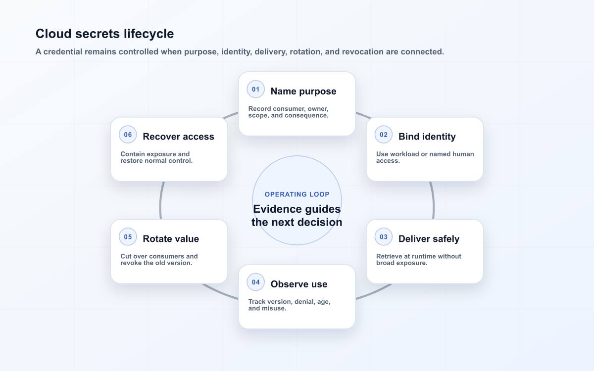 Cloud secrets lifecycle
