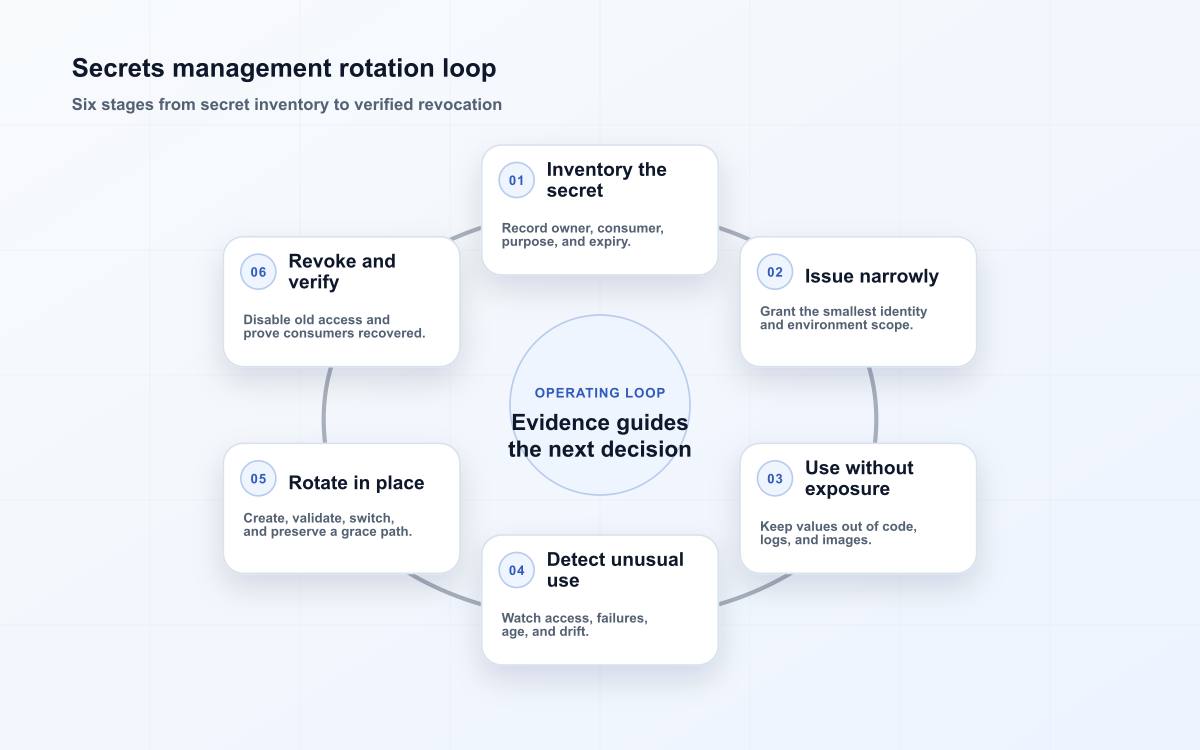 Secrets management rotation loop