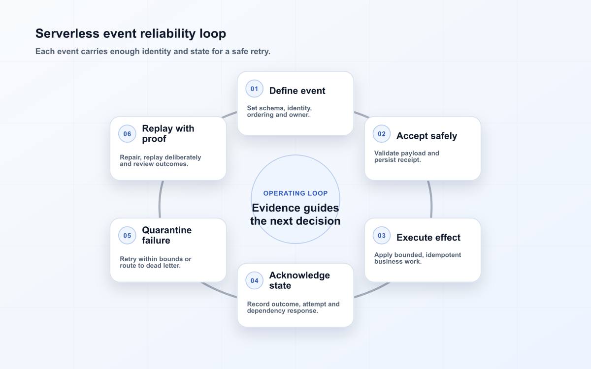 Serverless event reliability loop
