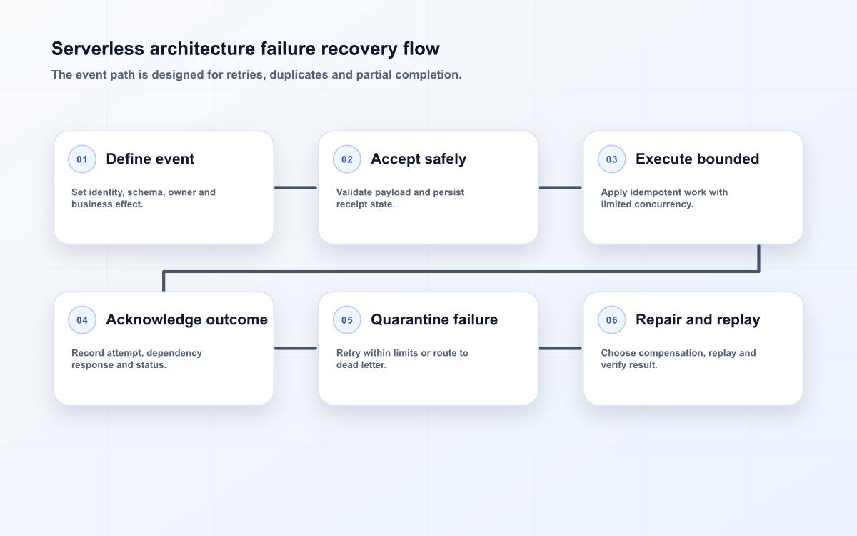 Serverless architecture failure recovery flow
