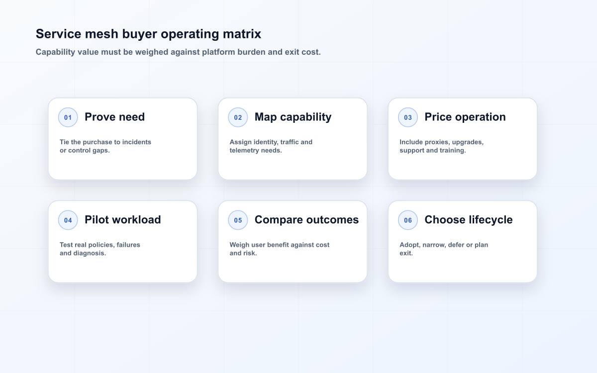 Service mesh buyer operating matrix