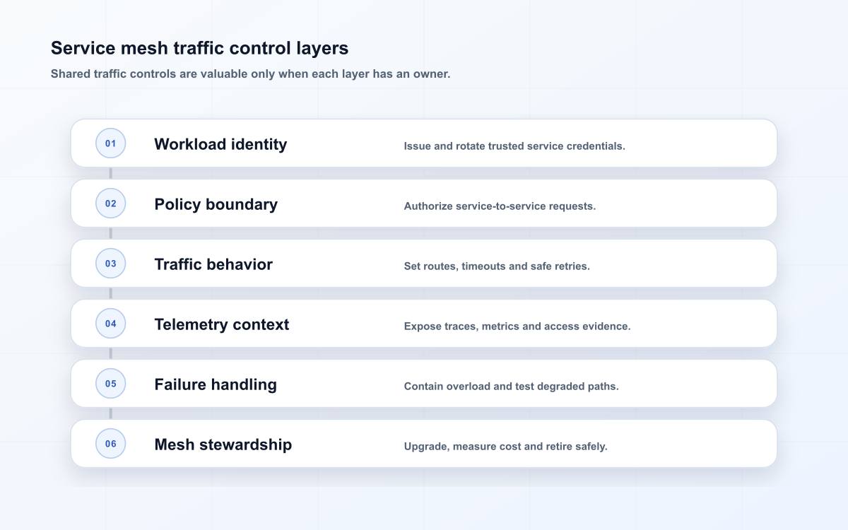 Service mesh traffic control layers