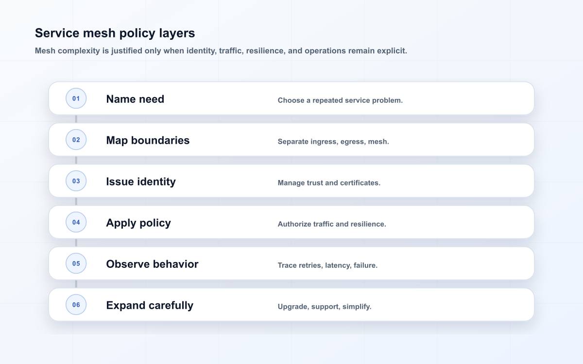 Six-layer service mesh model from communication need to governed expansion.