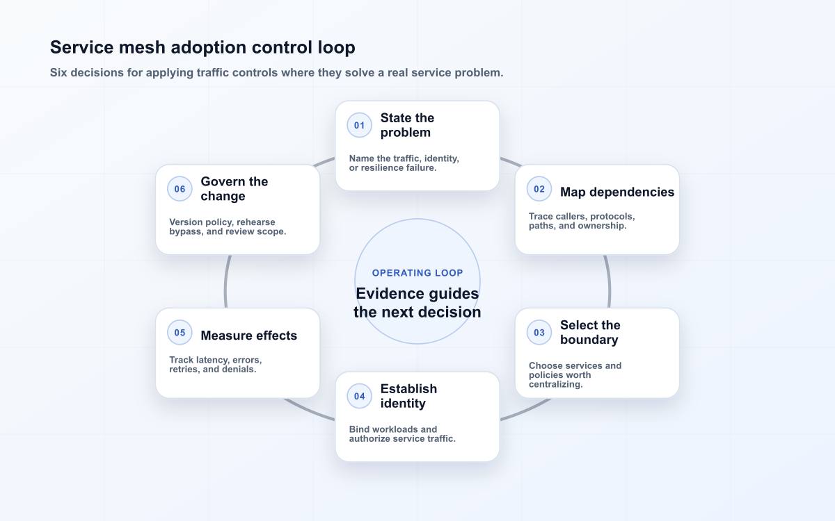 Service mesh adoption control loop