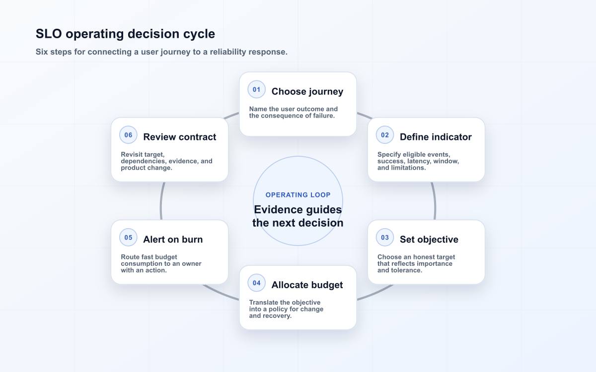 SLO operating decision cycle