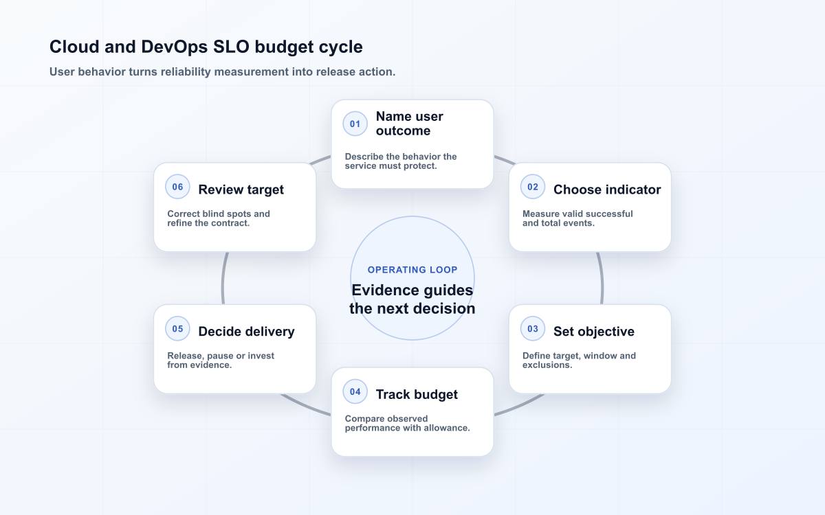 Cloud and DevOps SLO budget cycle