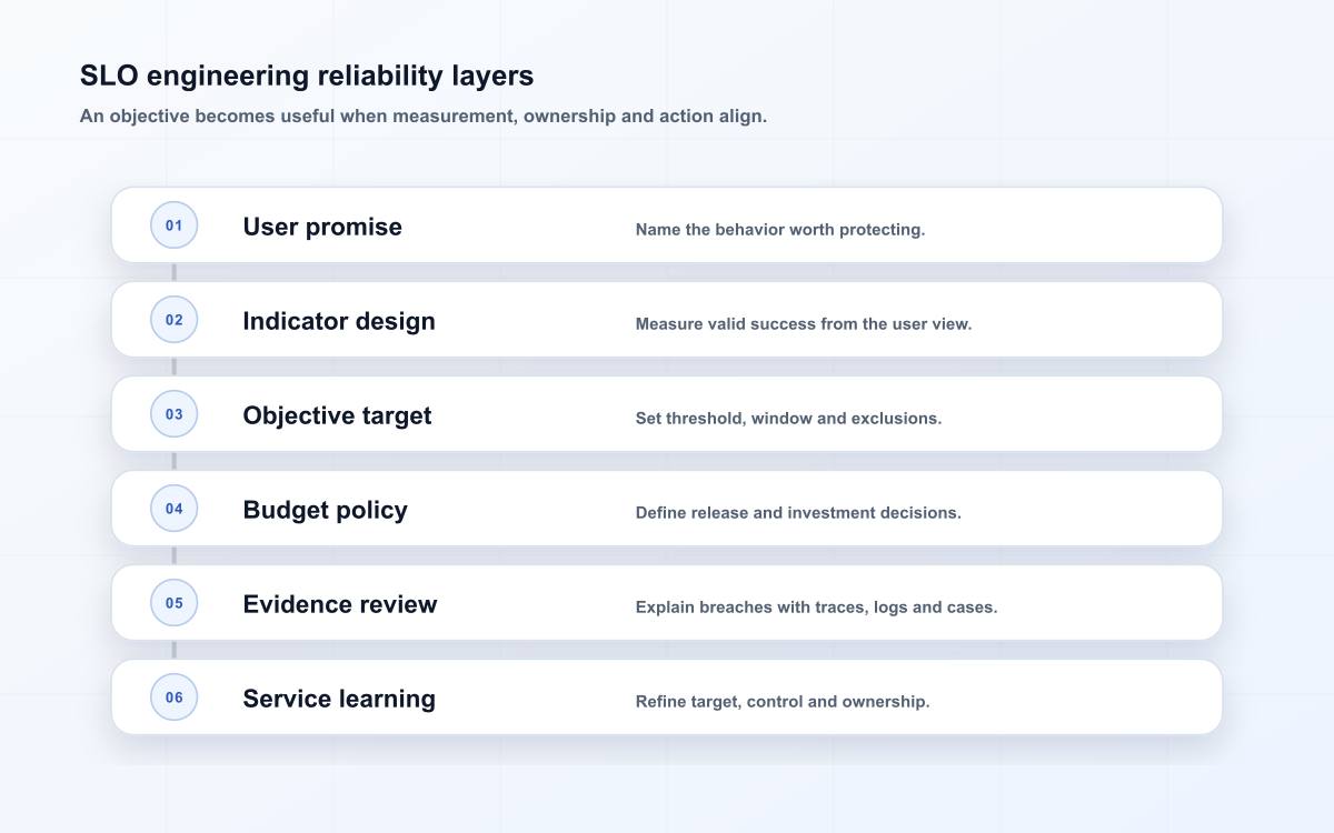 SLO engineering reliability layers