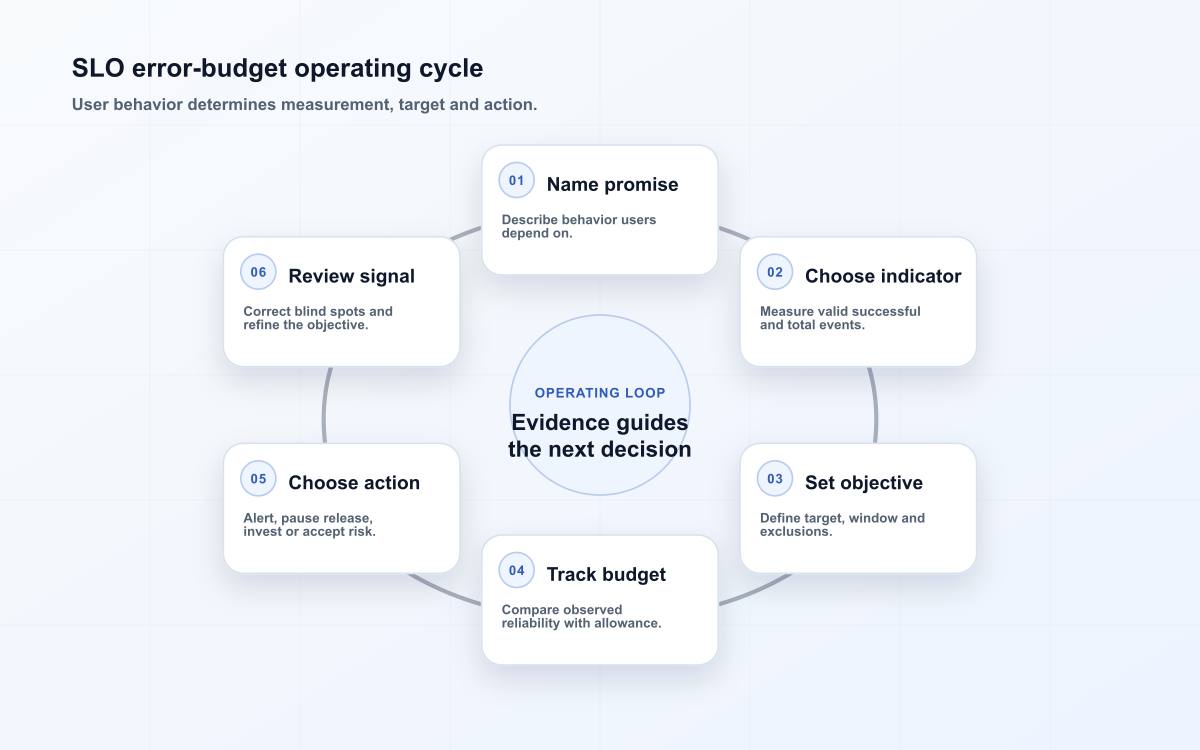 SLO error-budget operating cycle