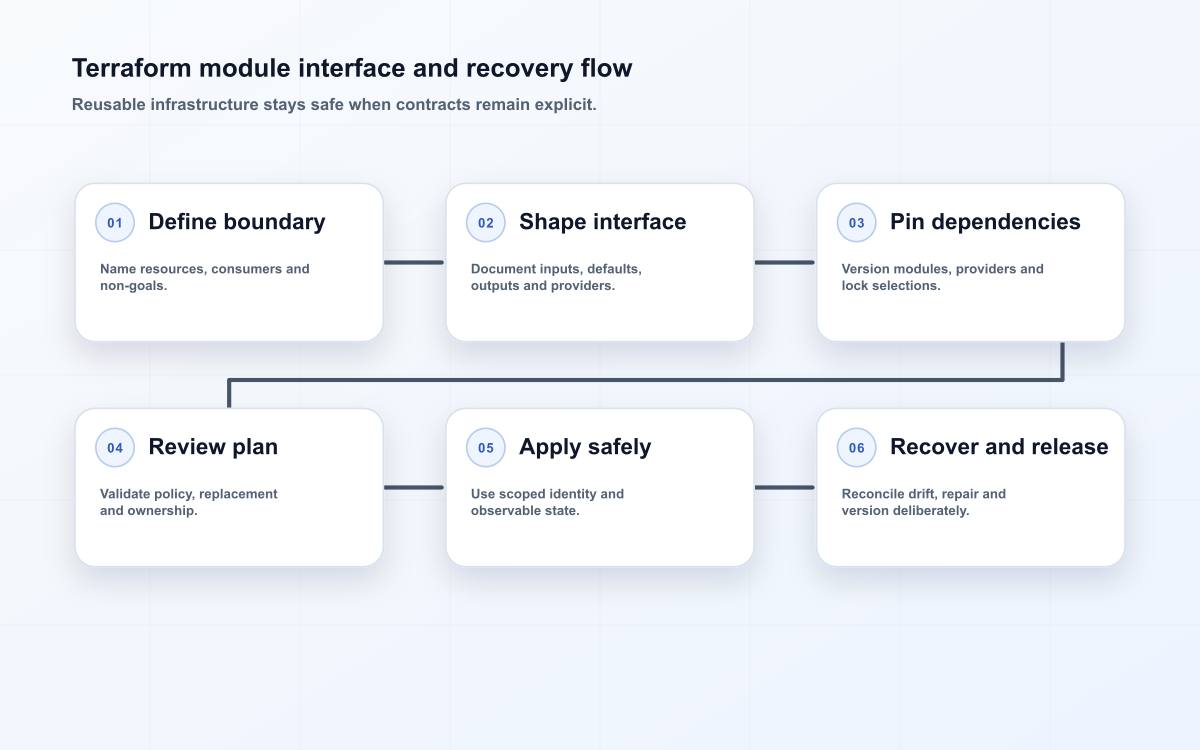 Terraform module interface and recovery flow
