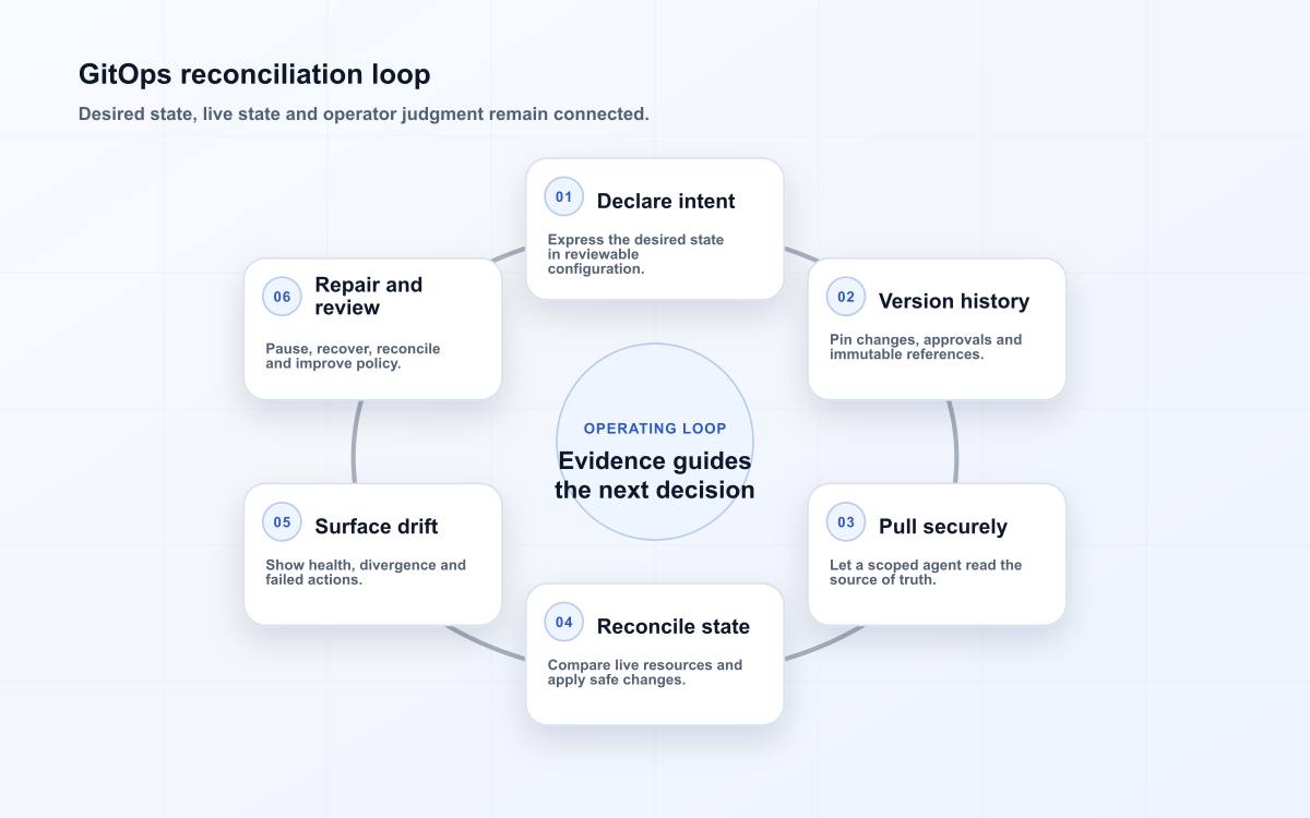 GitOps reconciliation loop