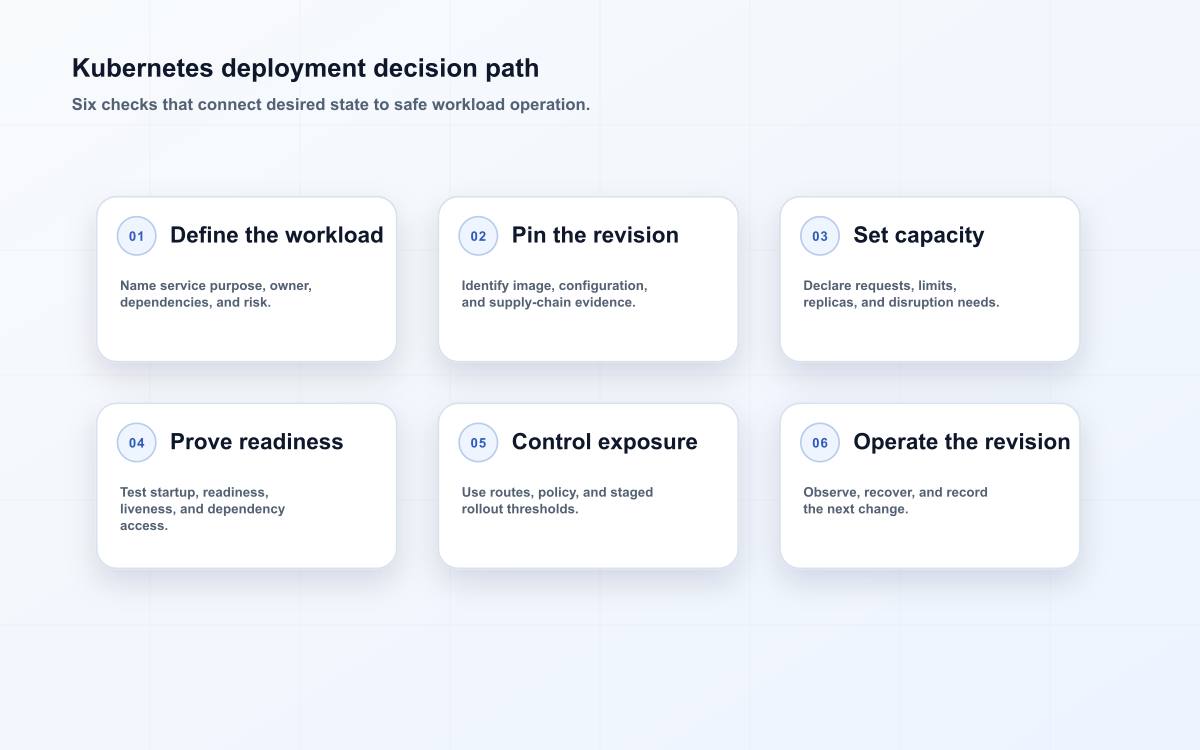 Kubernetes deployment decision path