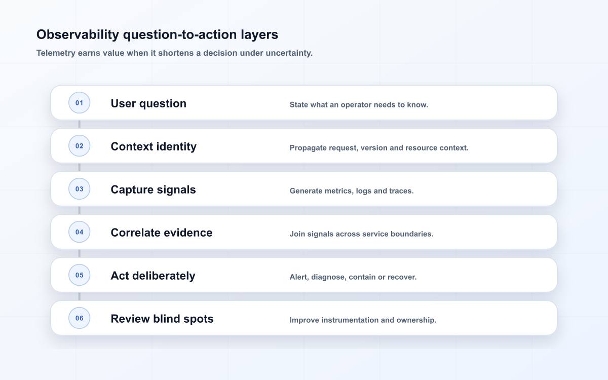 Observability question-to-action layers