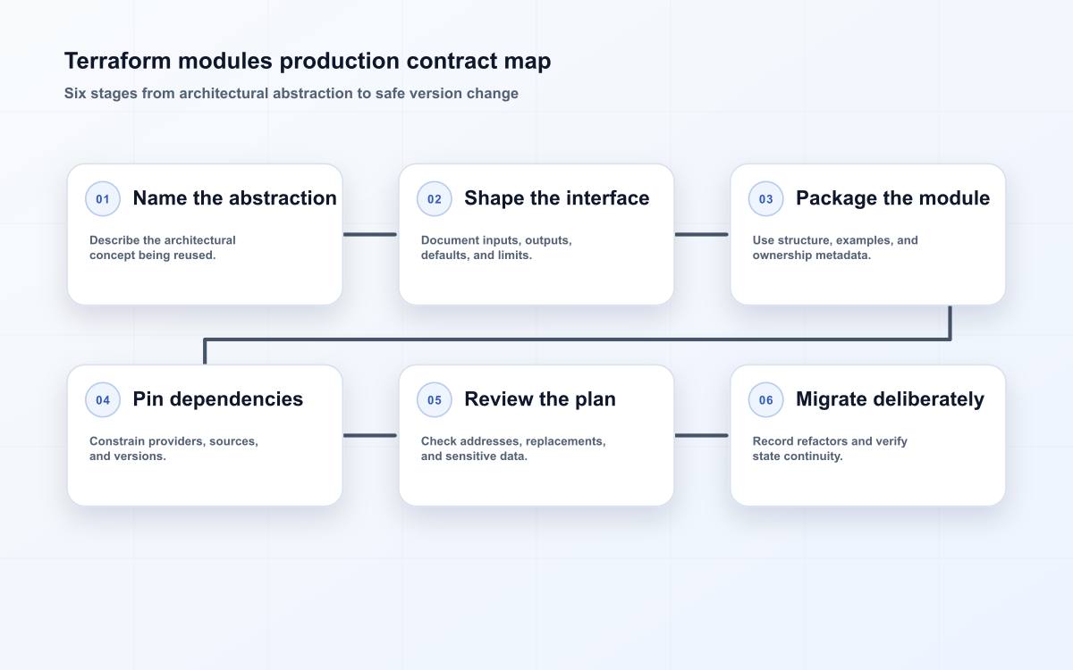 Terraform modules production contract map